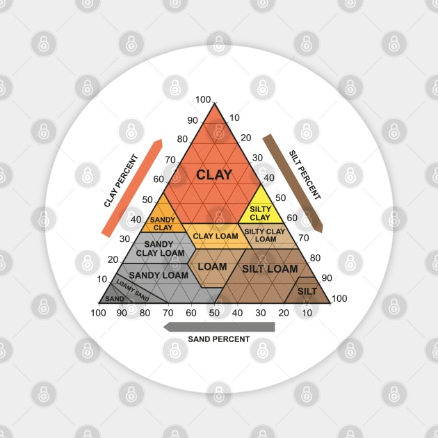 Soil Chart Magnet by BramCrye